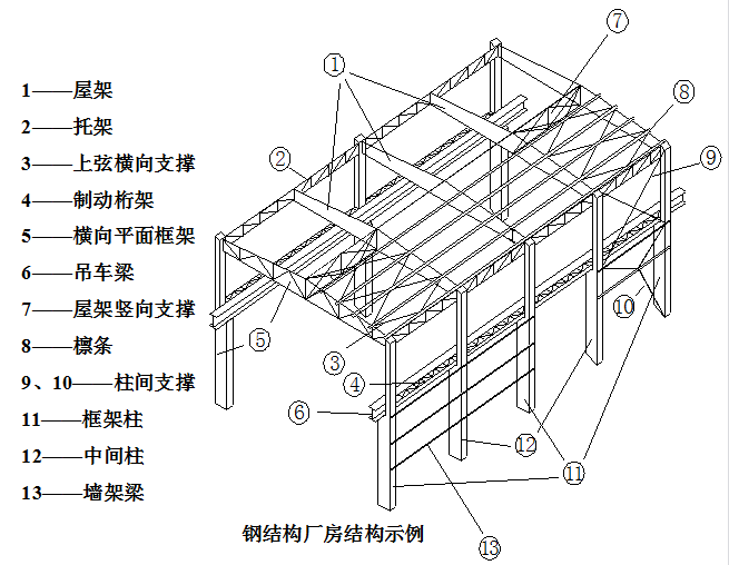 鋼結(jié)構(gòu)廠房結(jié)構(gòu)示例