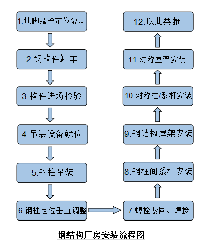 鋼結(jié)構(gòu)廠房安裝流程